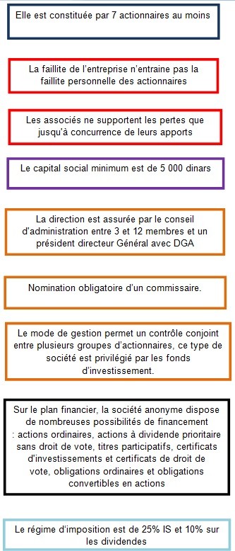 Société anonyme (SA)
